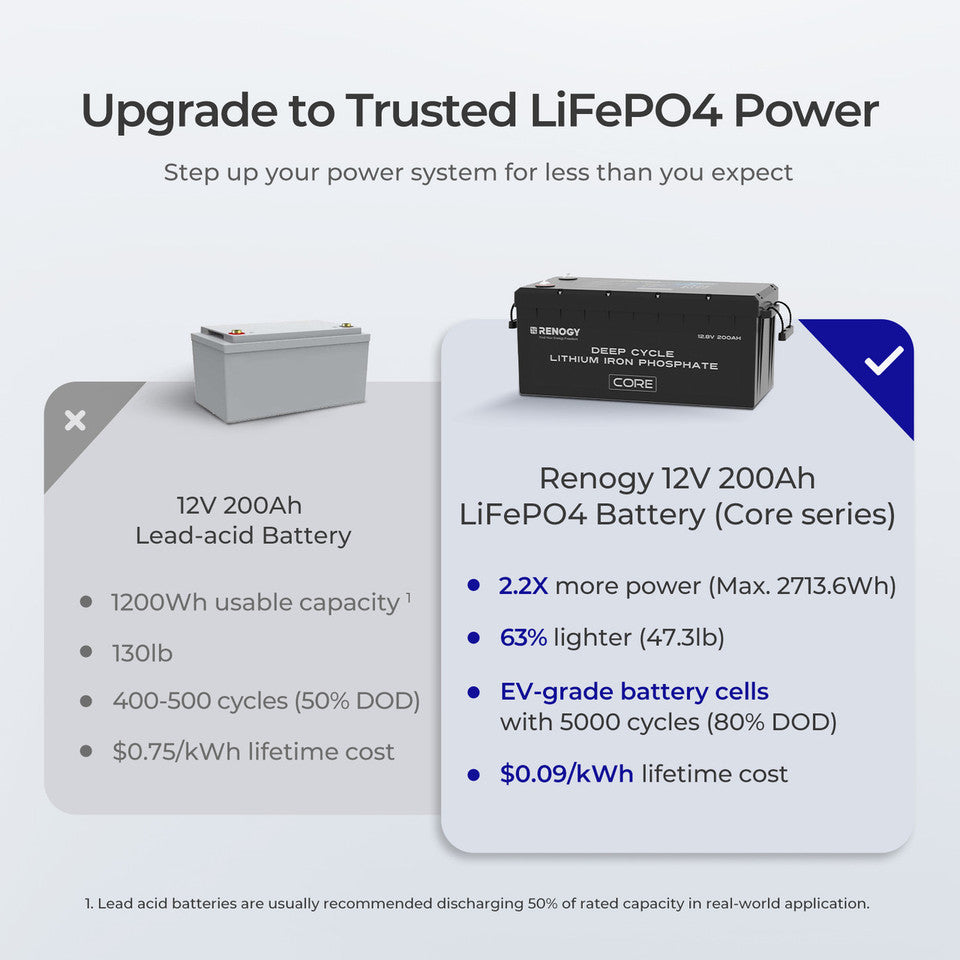 12V 200Ah Lithium Iron Phosphate Battery core series