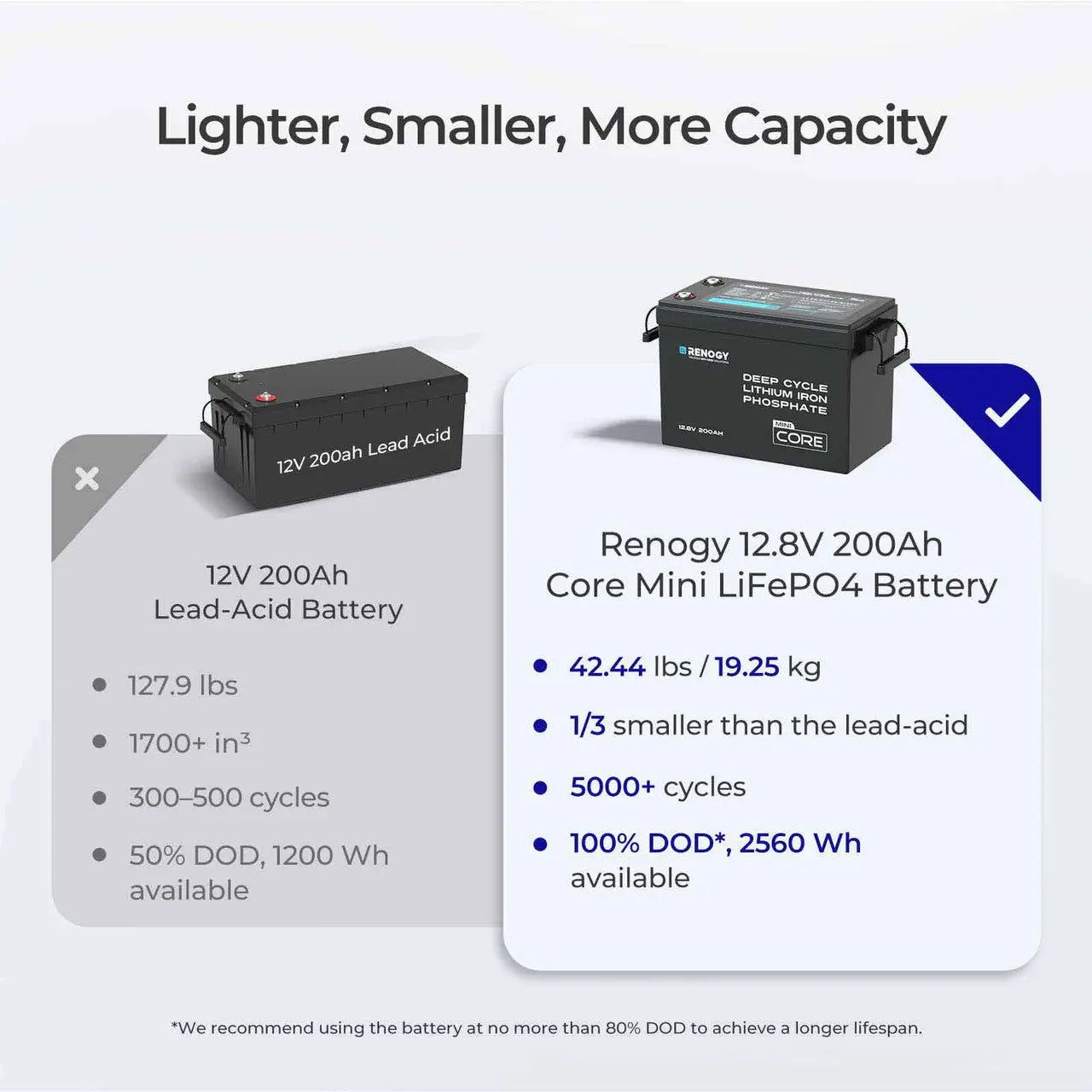 Renogy Core Mini 12.8V 200Ah Lithium Iron Phosphate