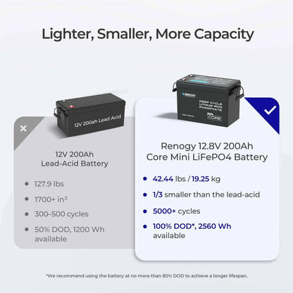 Renogy Core Mini 12.8V 200Ah Lithium Iron Phosphate